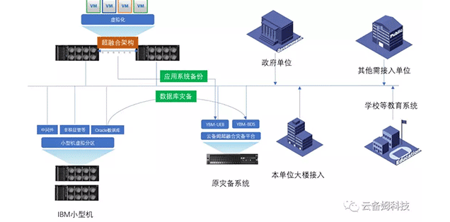云备姆成功中标“诸暨市财政局核心数据库一体机系统及灾备系统改造采购项目”，为诸暨市财政局核心数据库、核心应用及数据安全保驾护航